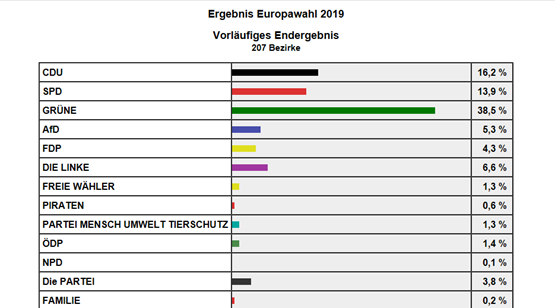 Ergbebnis der Europawahlen in Freiburg - Grüne große Gewinner