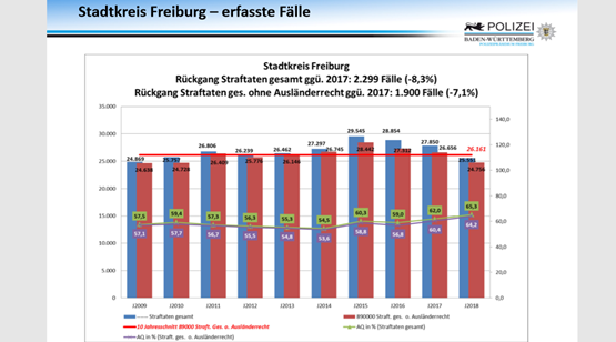 Kriminalitätsstatistik für die Stadt Freiburg 2018