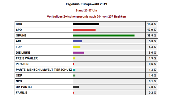 Vorläufiges Ergebnis Europawahl Freiburg 2019