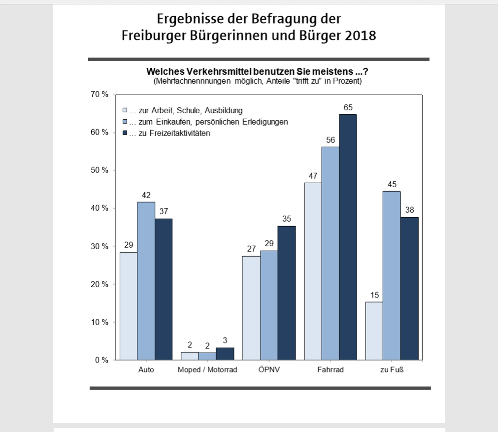 Welches Verkehrsmittel nutzen die Freiburger*innen