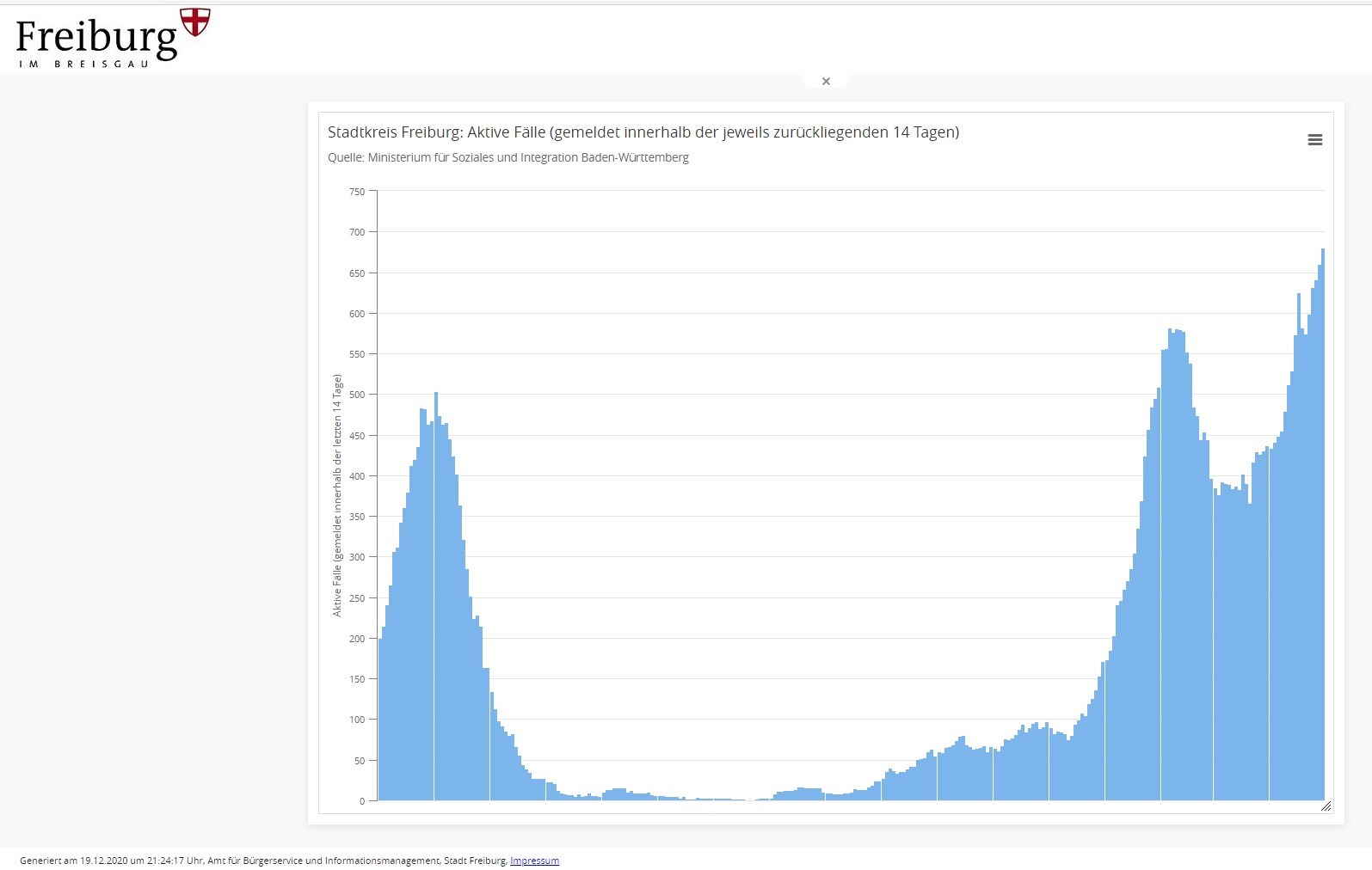 Aktive Fälle (gemeldet innerhalb der jeweils zurückliegenden 14 Tagen) im Stadtkreis Freiburg